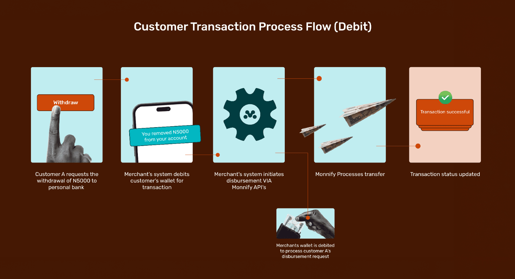 how withdrawals work