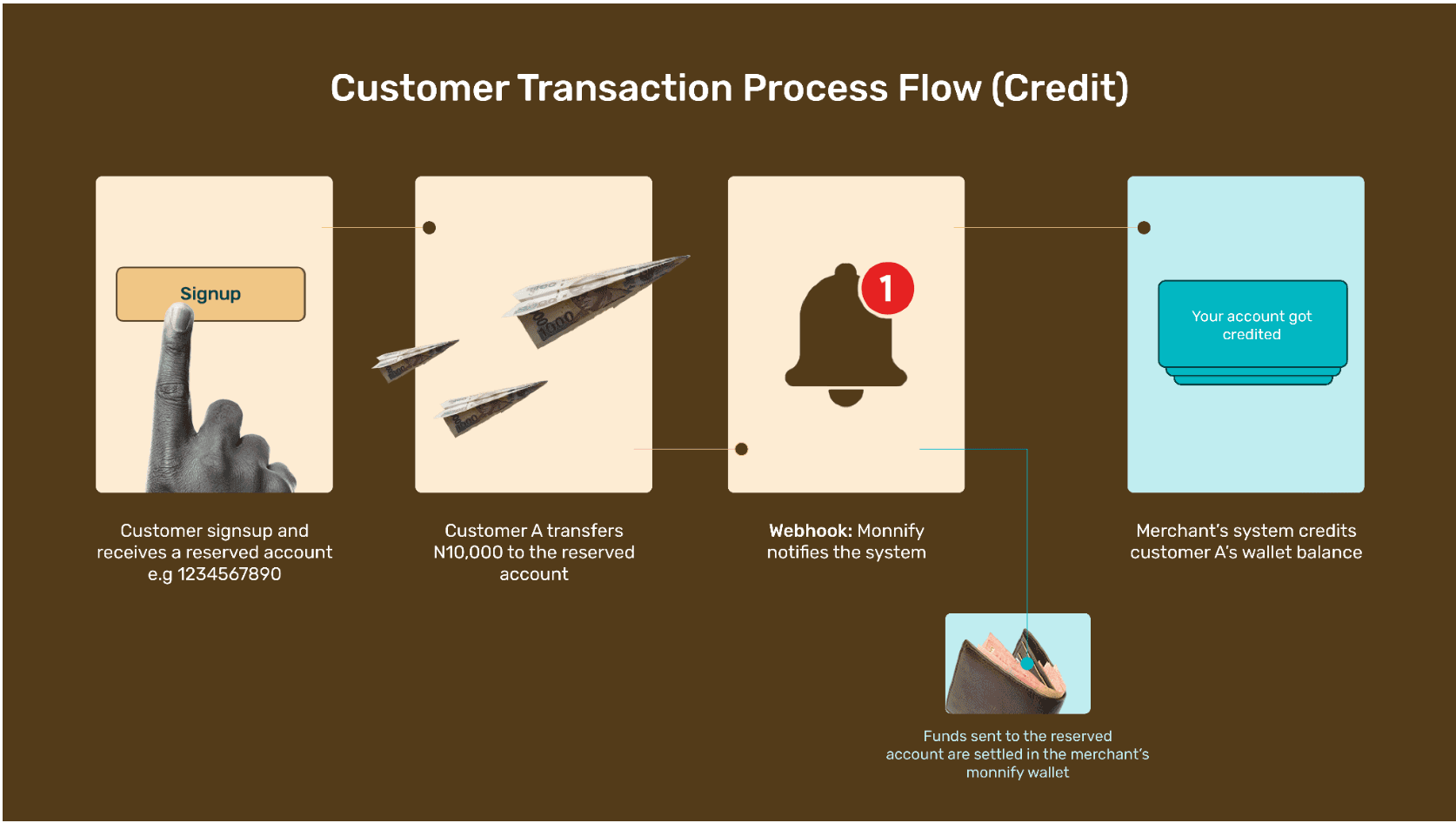 sample transaction flow